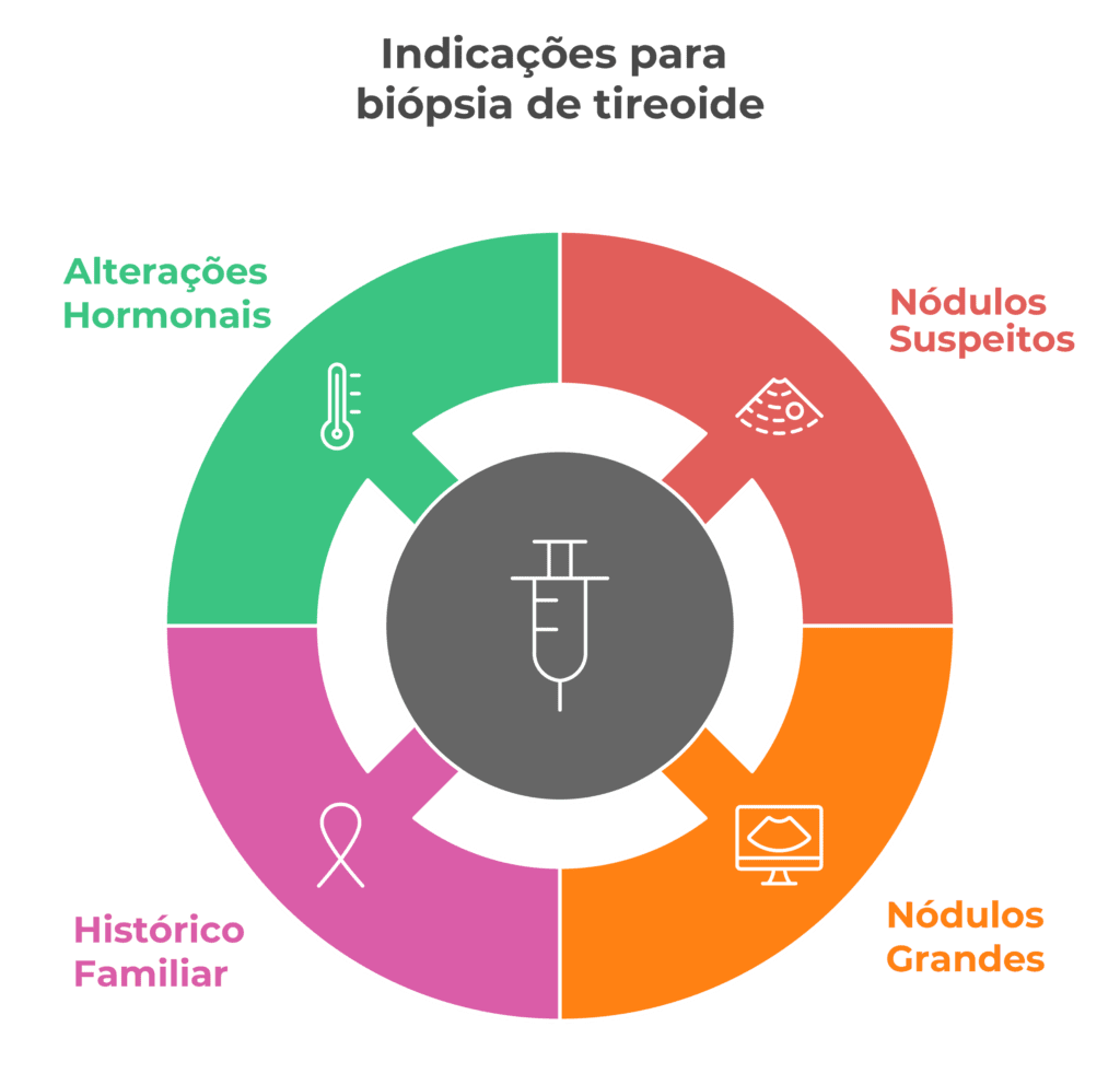 Indicação de biópsia de tireoide