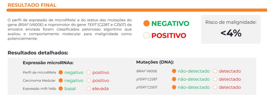 Teste molecular negativo para malignidade