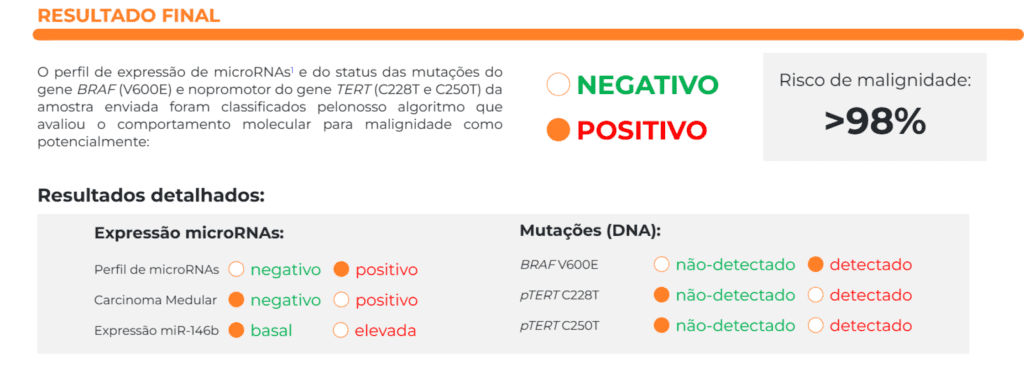 Teste molecular positivo para malignidade